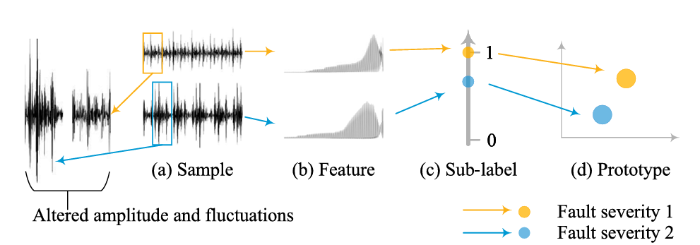 IFRN: Insensitive Feature Removal Network for Zero-Shot Mechanical Fault Diagnosis Across Fault Severity
