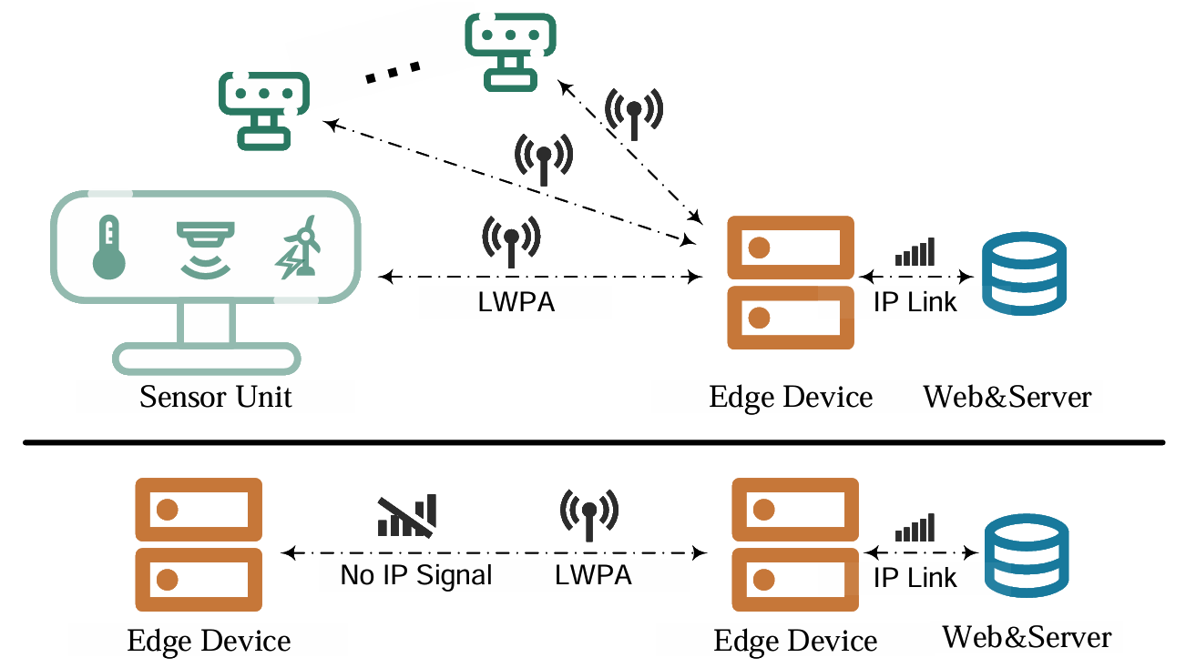 Predictability-Aware Compression and Decompression Framework for Multichannel Time Series Data with Latent Seasonality